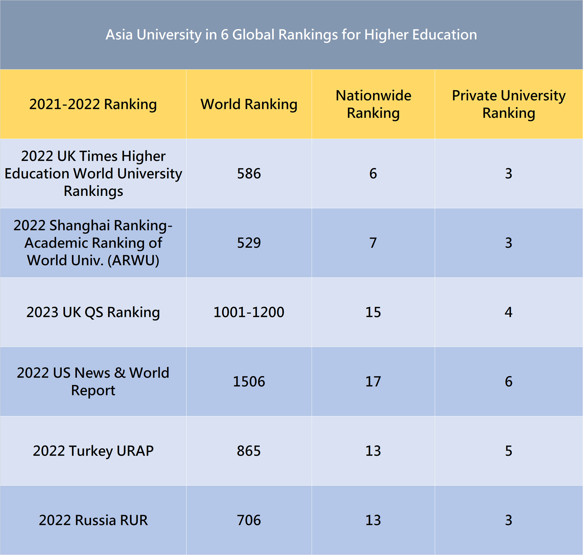 Asia University (AU) in six major international rankings