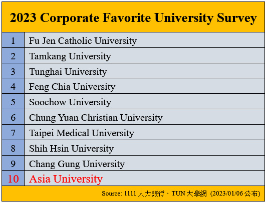 Asia University Ranked No. 10th in the Most Favored and Popular Universities Category by Taiwan Corporates and Companies