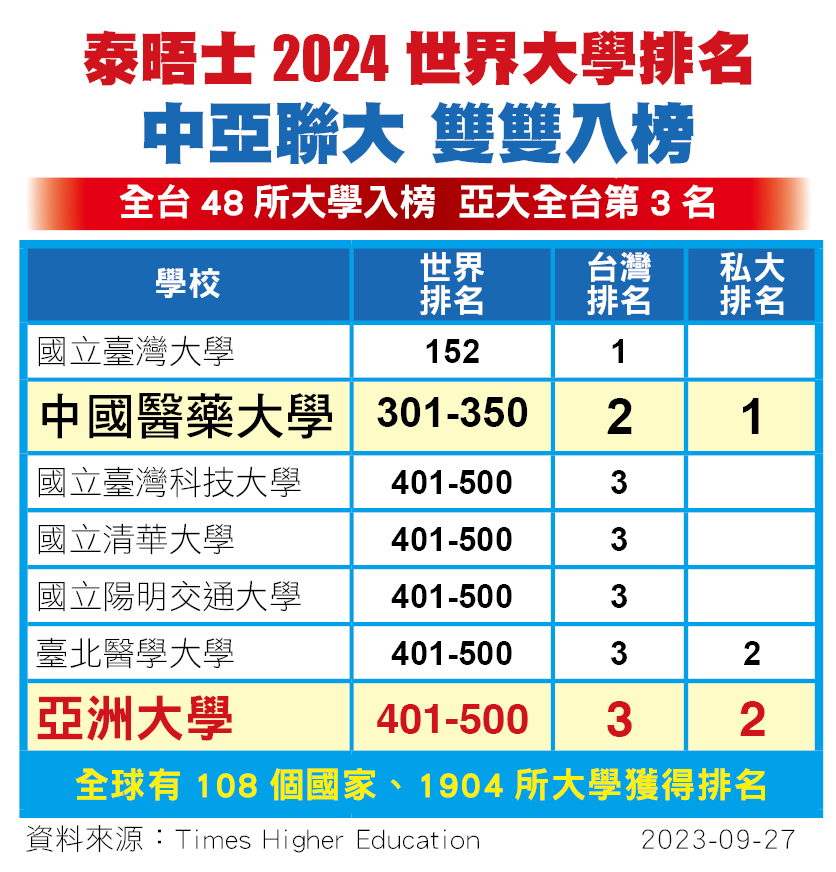 The Times Higher Education from the United Kingdom has released the "2024 World University Rankings," where Asia University is ranked third in Taiwan overall, second among private universities, and first among non-medical private universities.