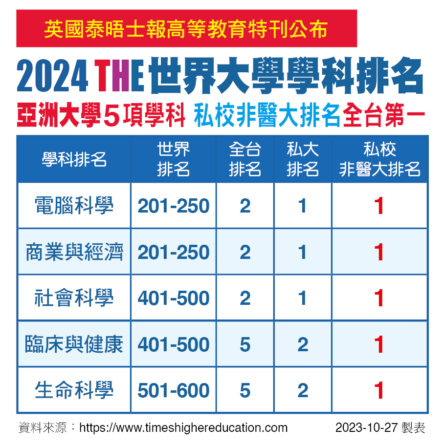 The "2024 World University Subject Rankings" by Times Higher Education (THE), where Asia University excels, receiving recognition from enterprises