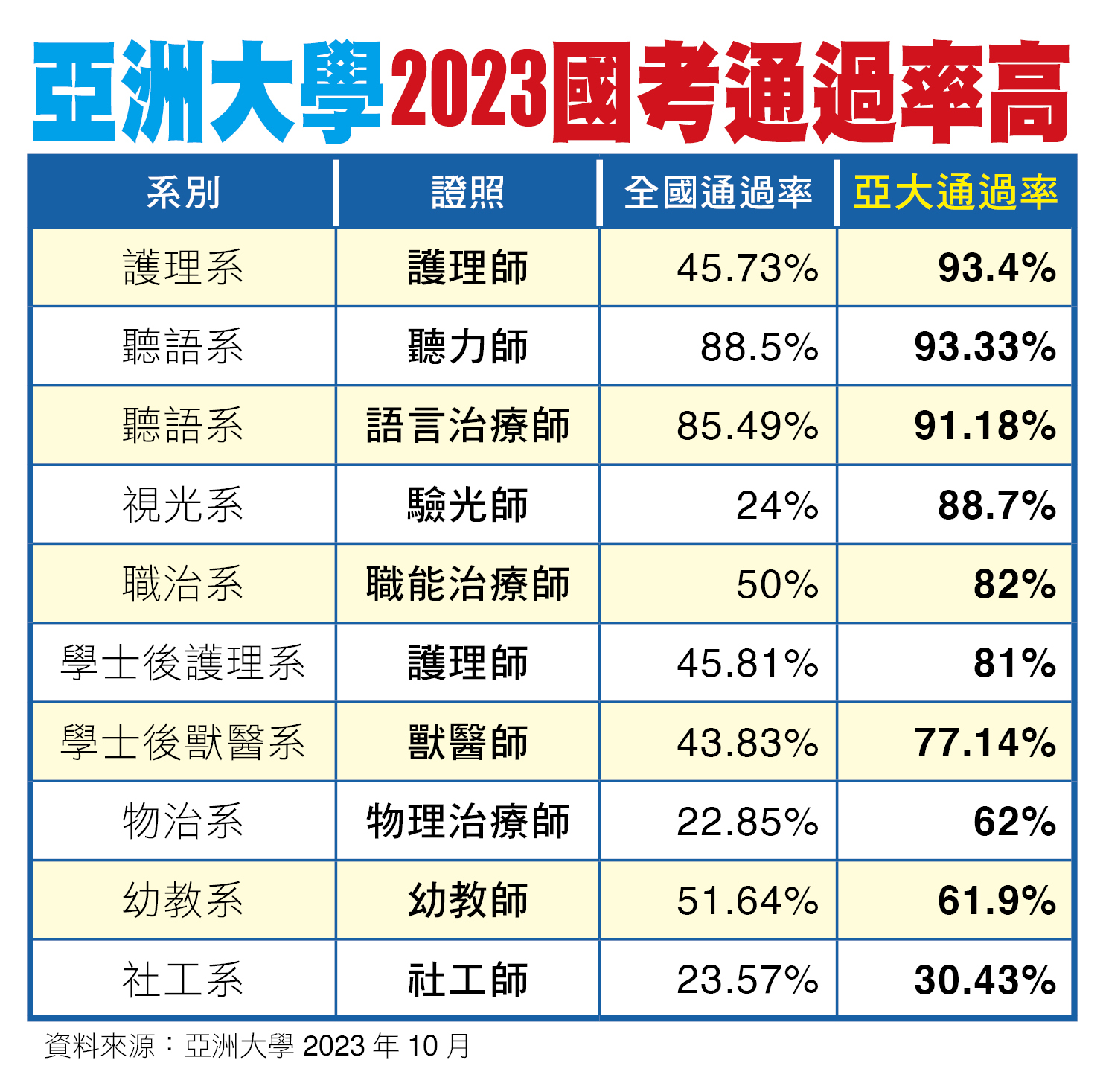 Asia University achieving high pass rates in the 2023 National licensing examination, with all 10 examinations surpassing the national average