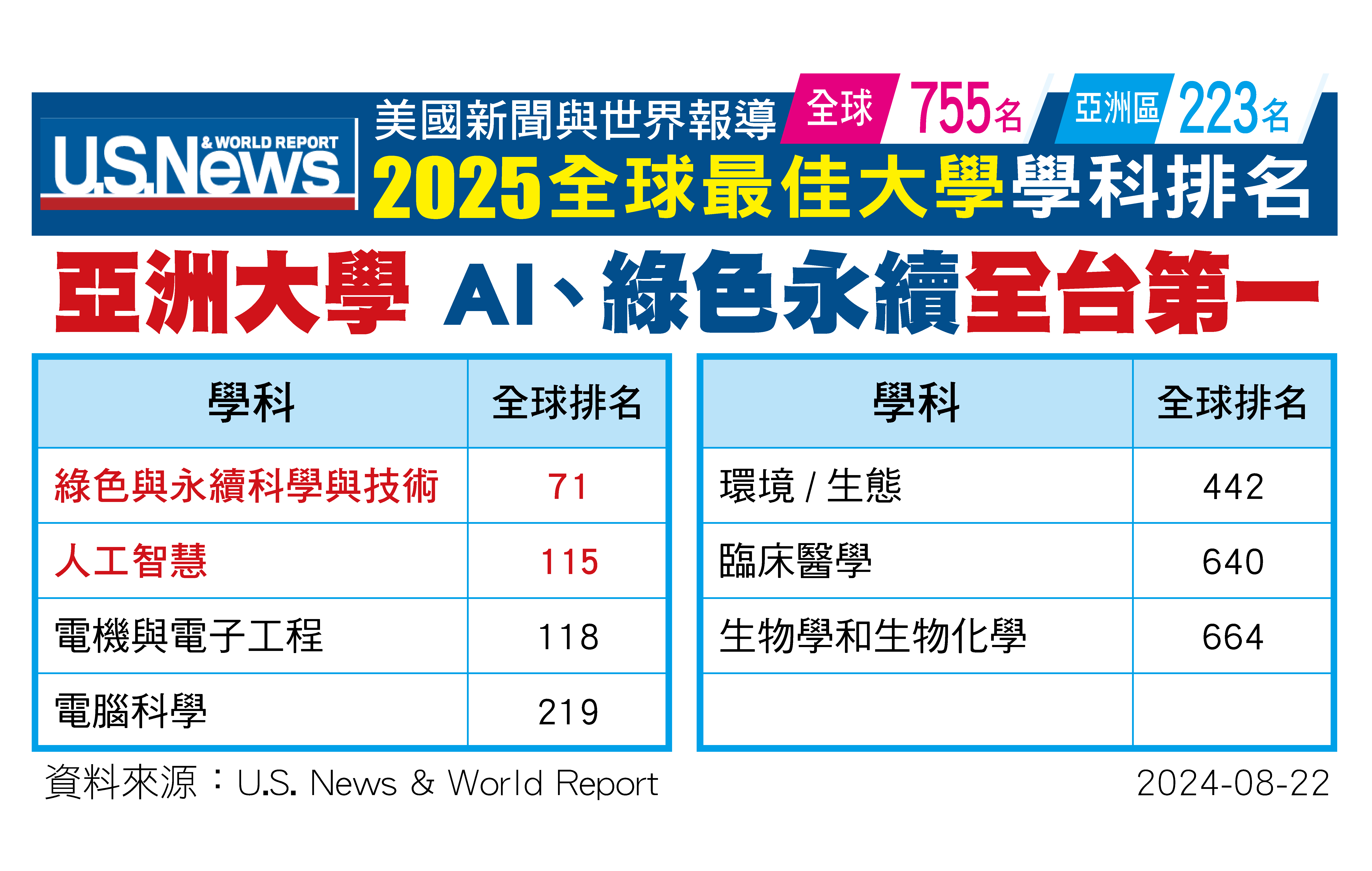 The "2025 Best Global Universities" subject rankings by U.S. News & World Report place Asia University as the top institution in Taiwan in the fields of "Artificial Intelligence" and "Green and Sustainable Science and Technology."