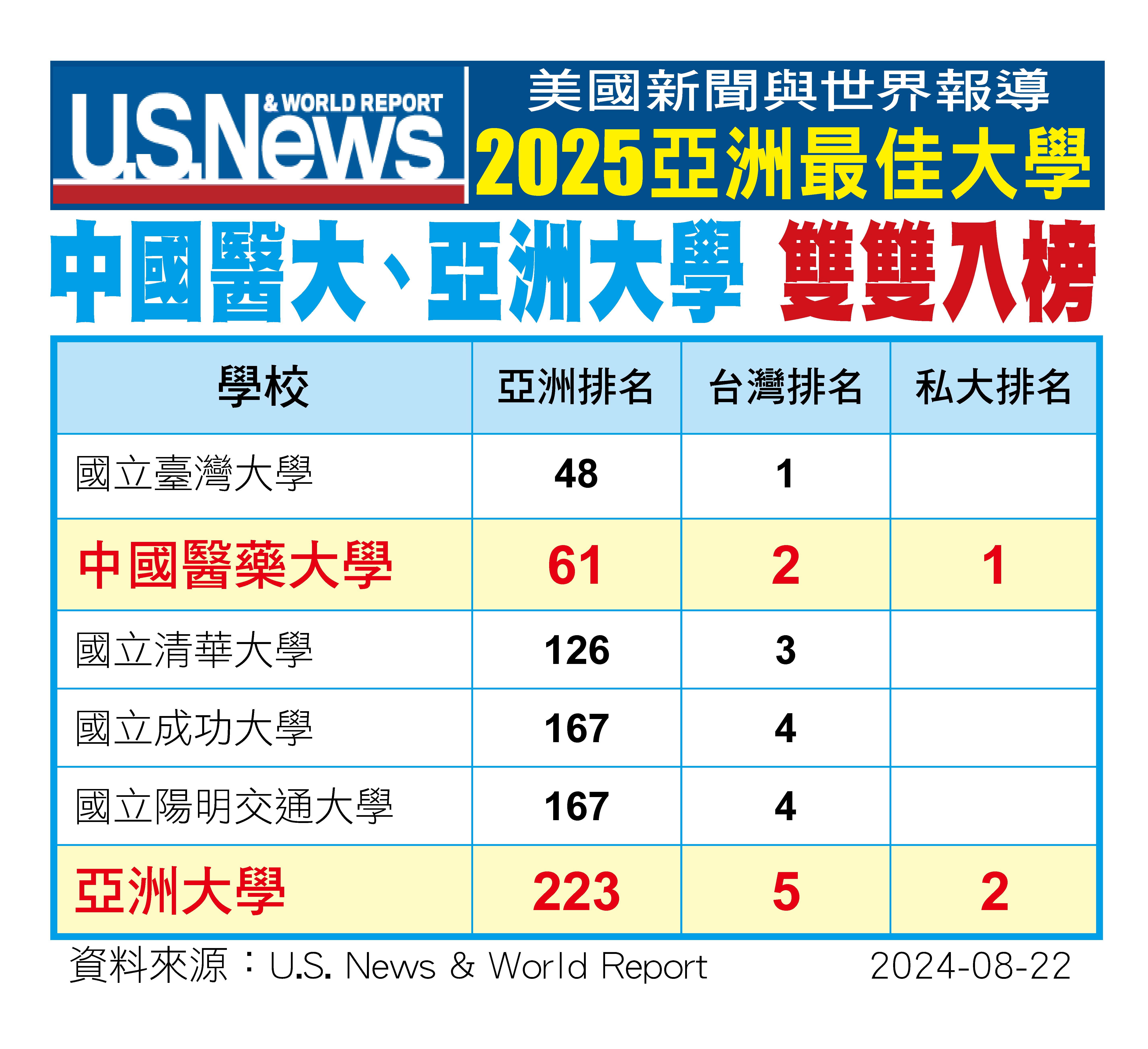 In the "2025 Best Universities in Asia" rankings by U.S. News & World Report, Asia University is ranked 223rd in Asia, 6th in Taiwan, 2nd among private universities, and 1st among non-medical private universities