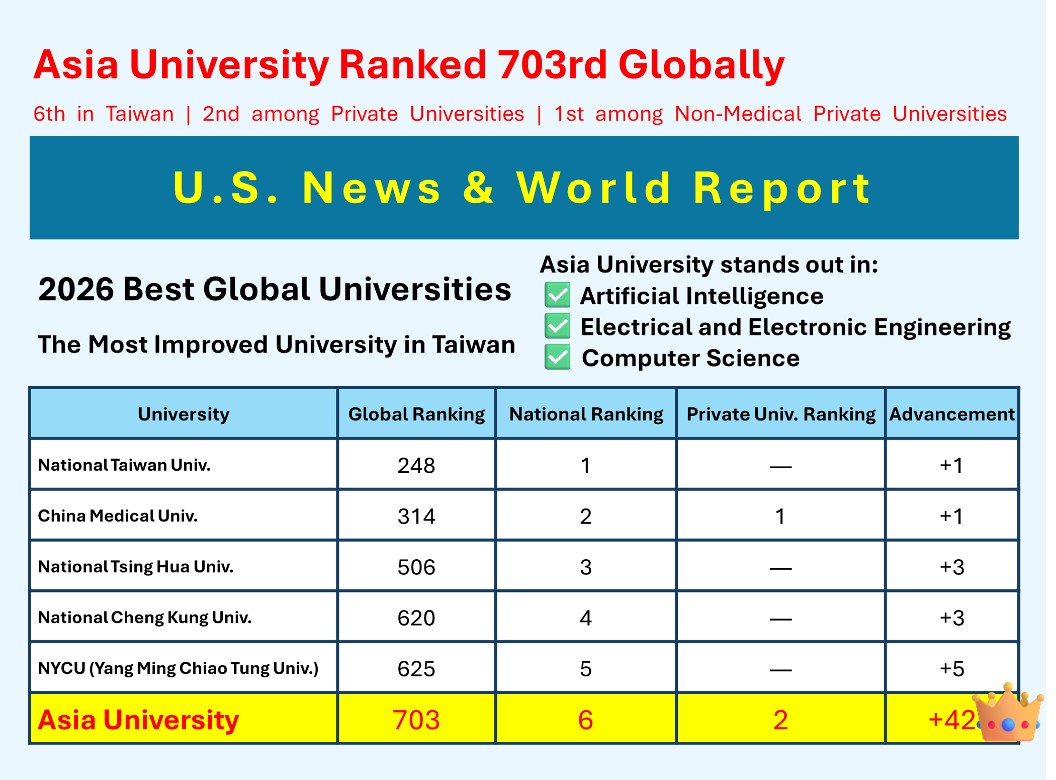 Asia University ranked 703rd in the 2026 U.S. News & World Report Best Global Universities, placing 6th in Taiwan, 2nd among private universities, and 1st among non-medical private universities—making it the most improved university in Taiwan