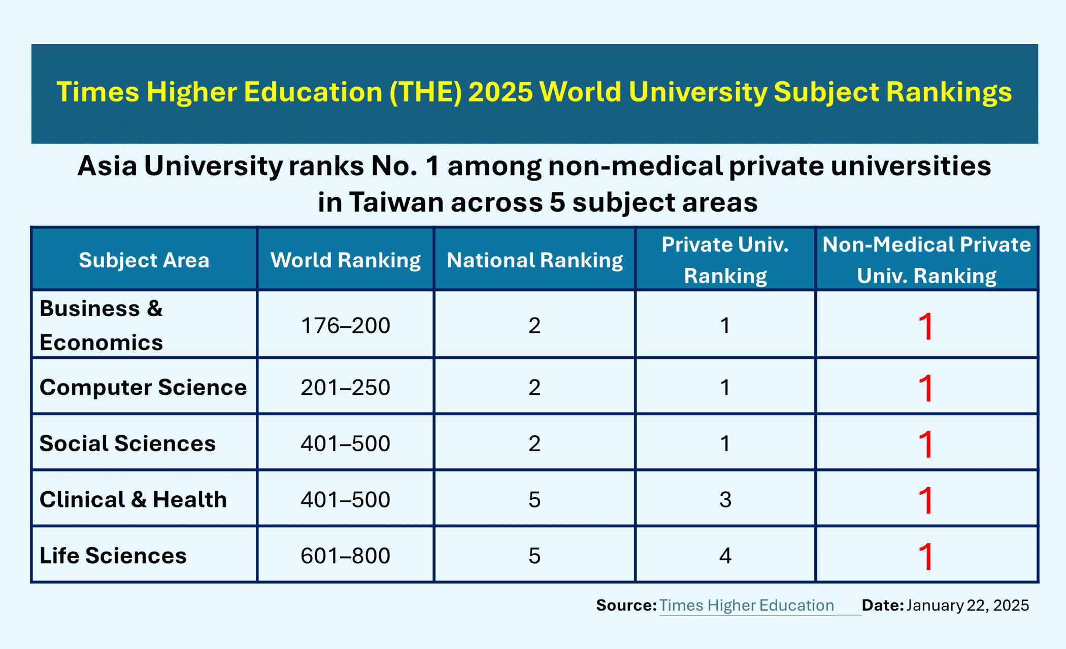 Asia University, Taiwan Ranks No. 2 Nationwide and No. 1 Among Private Universities in Three Major Fields in the 2025 THE World University Rankings by Subject