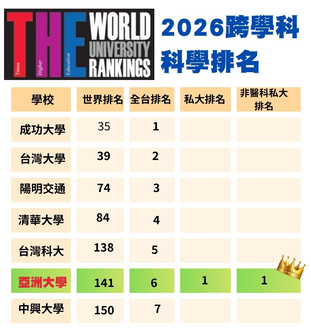 Asia University ranks No. 1 among all private universities in Taiwan in the 2026 THE Interdisciplinarity Rankings