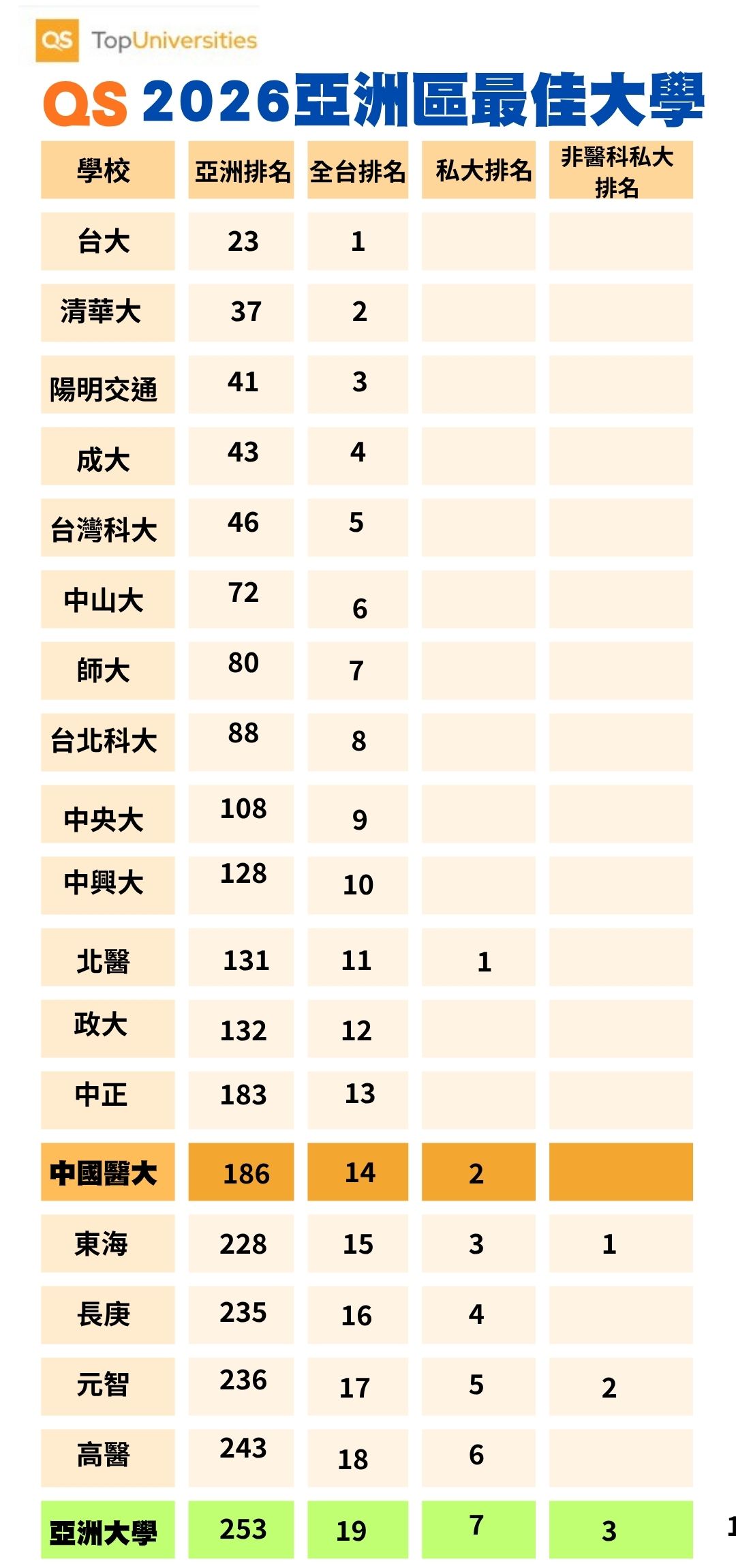 Asia University ranks 3rd among all non‑medical private universities in Taiwan in the QS Asia University Rankings 2026