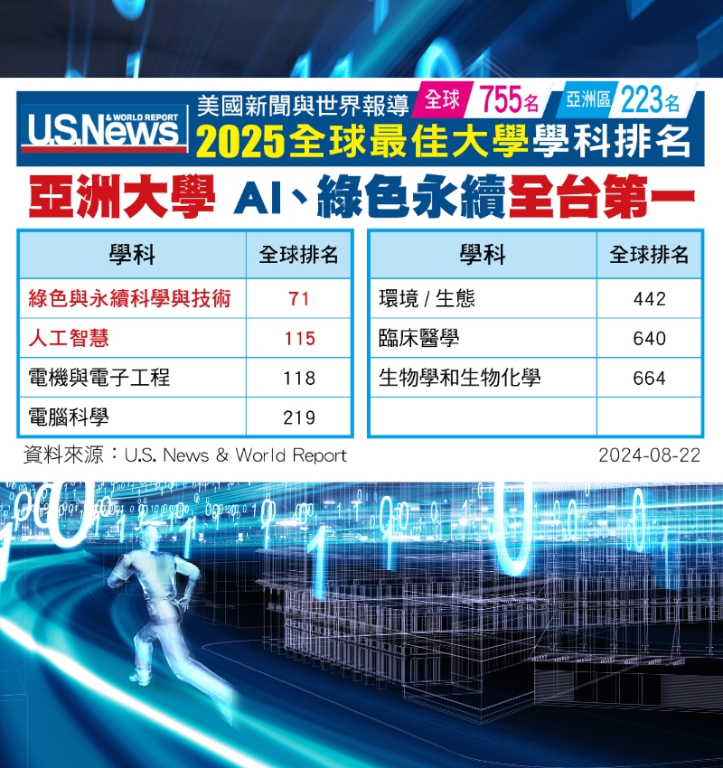 Asia University Ranks 223rd in the 2025 U.S. News & World Report Best Global Universities in Asia