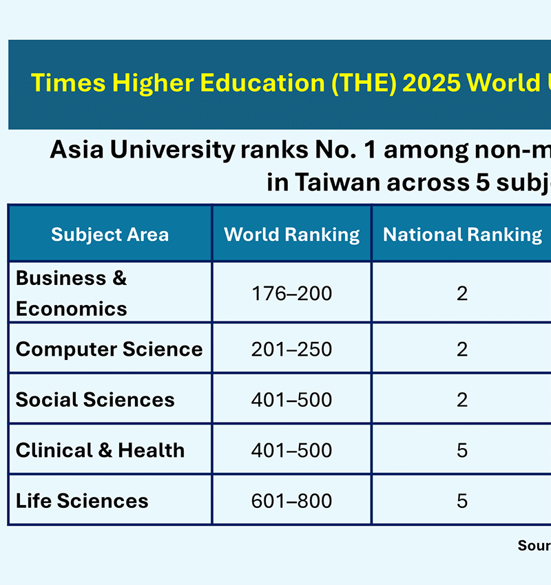 Asia University, Taiwan Ranks No. 2 Nationwide and No. 1 Among Private Universities in Three Major Fields in the 2025 THE World University Rankings by Subject